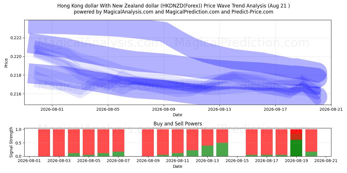  Hong Kong dollar Med New Zealand dollar (HKDNZD(Forex)) Support and Resistance area (18 Aug) 