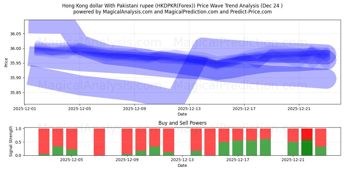  Hong Kong dollar med pakistansk rupi (HKDPKR(Forex)) Support and Resistance area (23 Dec) 