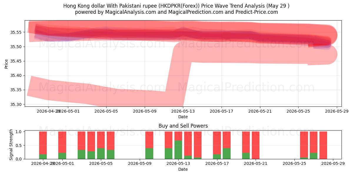  دلار هنگ کنگ با روپیه پاکستان (HKDPKR(Forex)) Support and Resistance area (28 May) 