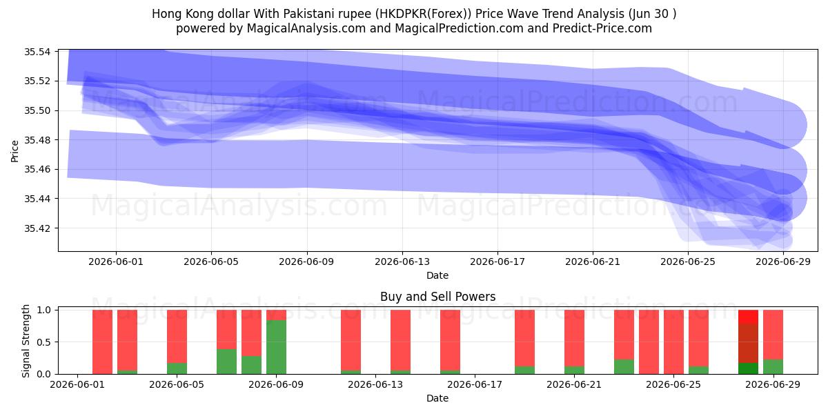  Hong Kong dollar med pakistanske rupee (HKDPKR(Forex)) Support and Resistance area (29 Jun) 