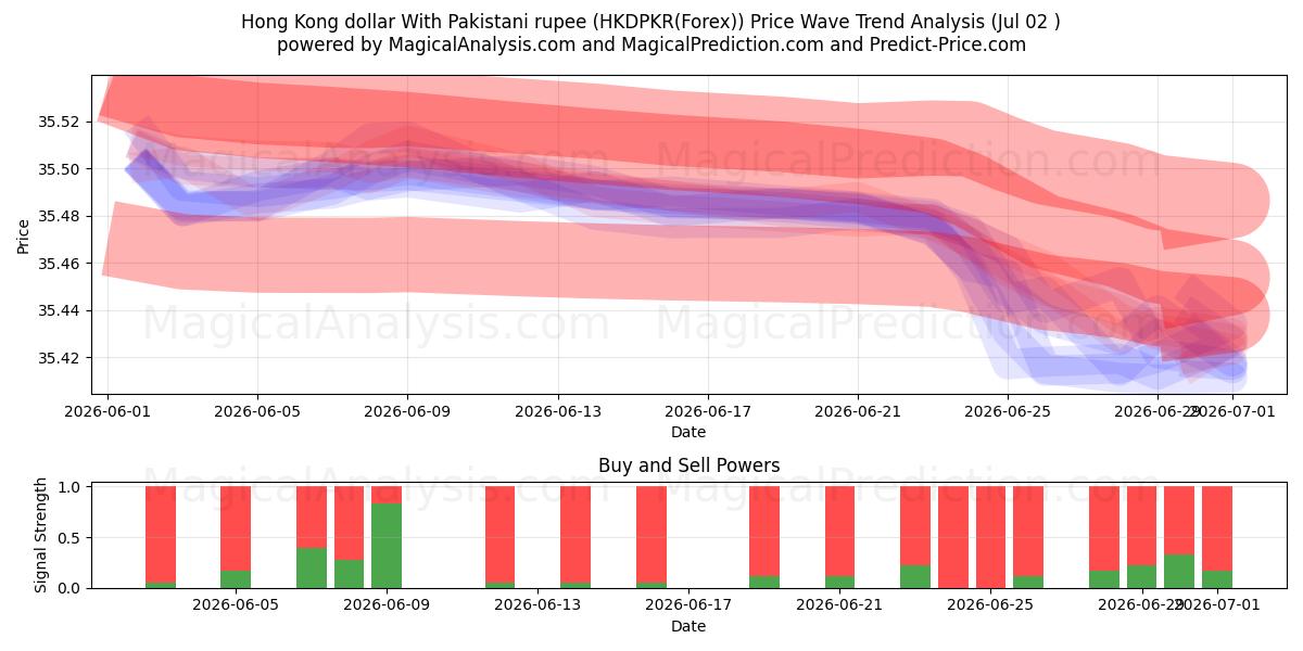  دلار هنگ کنگ با روپیه پاکستان (HKDPKR(Forex)) Support and Resistance area (01 Jul) 