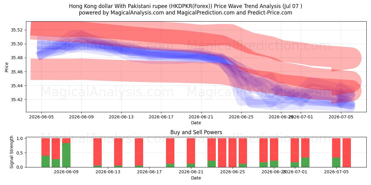  Dollaro di Hong Kong con rupia pakistana (HKDPKR(Forex)) Support and Resistance area (06 Jul) 