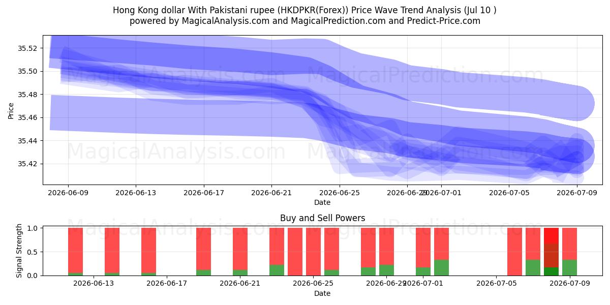  Dollar de Hong Kong Avec la roupie pakistanaise (HKDPKR(Forex)) Support and Resistance area (09 Jul) 