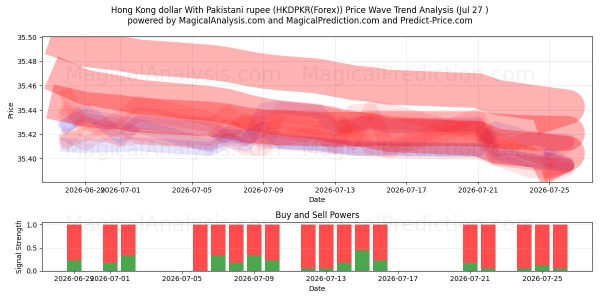  Dollaro di Hong Kong con rupia pakistana (HKDPKR(Forex)) Support and Resistance area (26 Jul) 