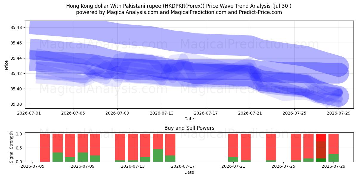  Dollar de Hong Kong Avec la roupie pakistanaise (HKDPKR(Forex)) Support and Resistance area (29 Jul) 