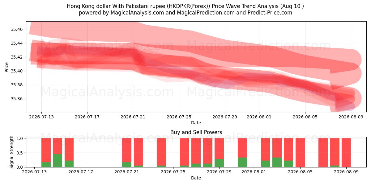  دلار هنگ کنگ با روپیه پاکستان (HKDPKR(Forex)) Support and Resistance area (09 Aug) 