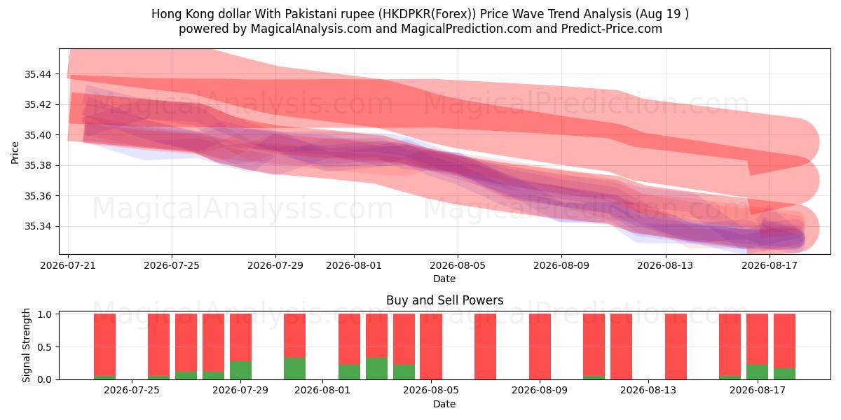  Hong Kong doları Pakistan rupisi ile (HKDPKR(Forex)) Support and Resistance area (16 Aug) 