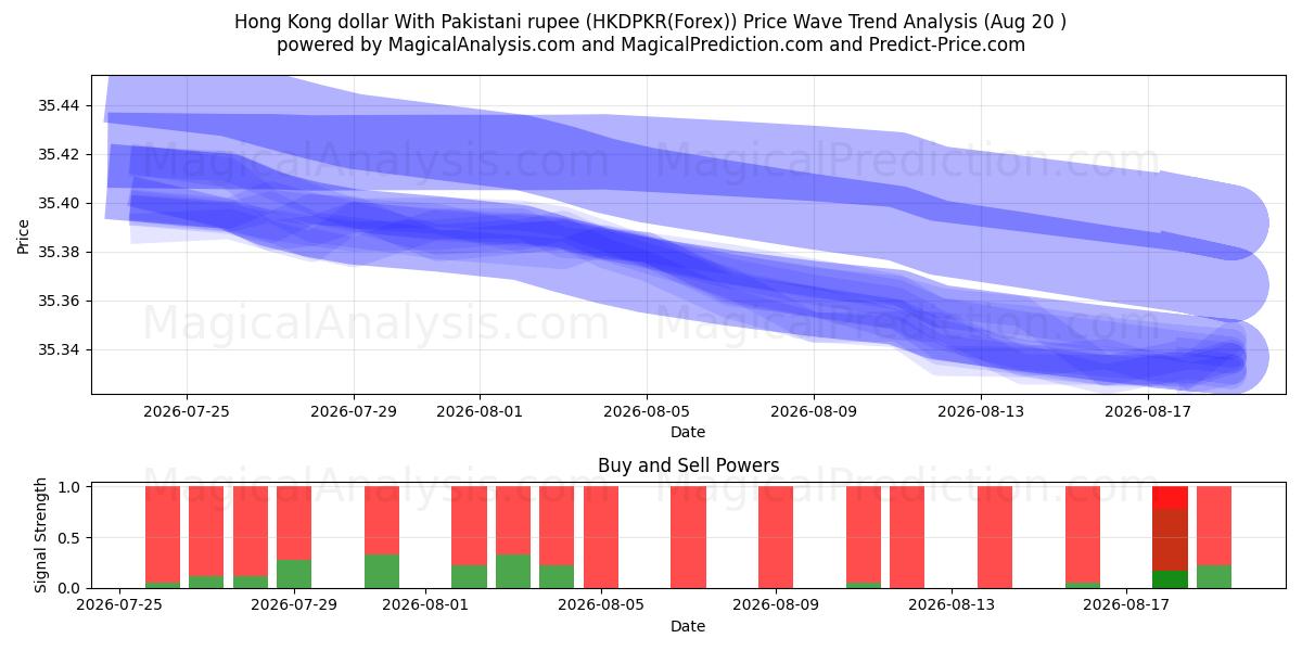  Dollaro di Hong Kong con rupia pakistana (HKDPKR(Forex)) Support and Resistance area (18 Aug) 