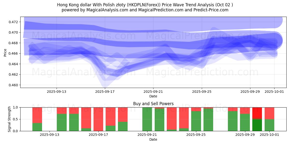  Hong Kong dollar med polske złoty (HKDPLN(Forex)) Support and Resistance area (01 Oct) 