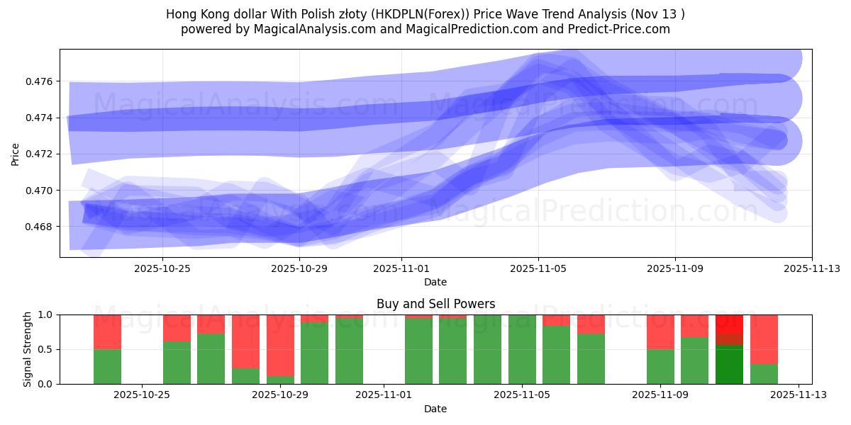  Dólar de Hong Kong com zloty polonês (HKDPLN(Forex)) Support and Resistance area (12 Nov) 