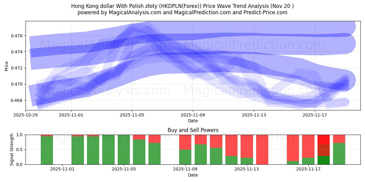 Гонконгский доллар с польскими злотыми (HKDPLN(Forex)) Support and Resistance area (19 Nov) 