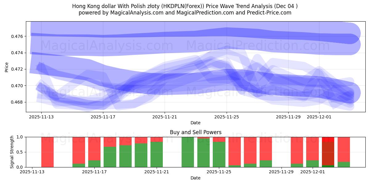  Hong Kong dollar With Polish złoty (HKDPLN(Forex)) Support and Resistance area (03 Dec) 