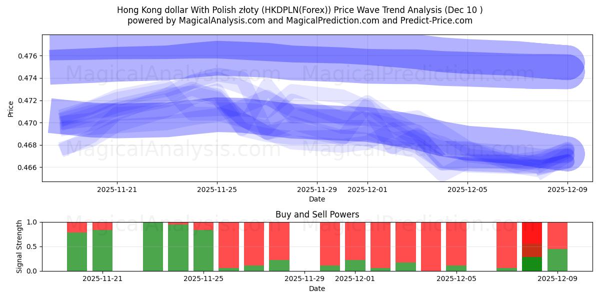  पोलिश ज़्लॉटी के साथ हांगकांग डॉलर (HKDPLN(Forex)) Support and Resistance area (09 Dec) 