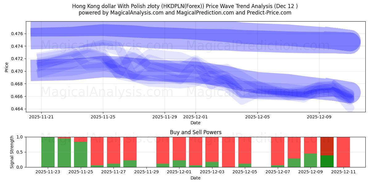  Dollaro di Hong Kong con złoty polacco (HKDPLN(Forex)) Support and Resistance area (11 Dec) 