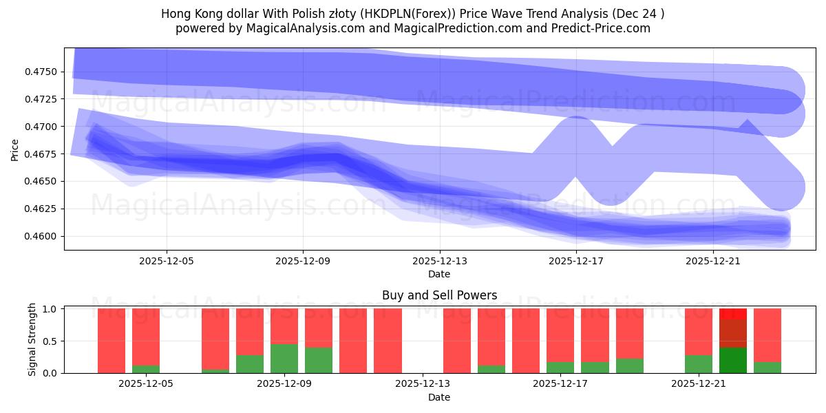  Hong Kong dollar With Polish złoty (HKDPLN(Forex)) Support and Resistance area (23 Dec) 