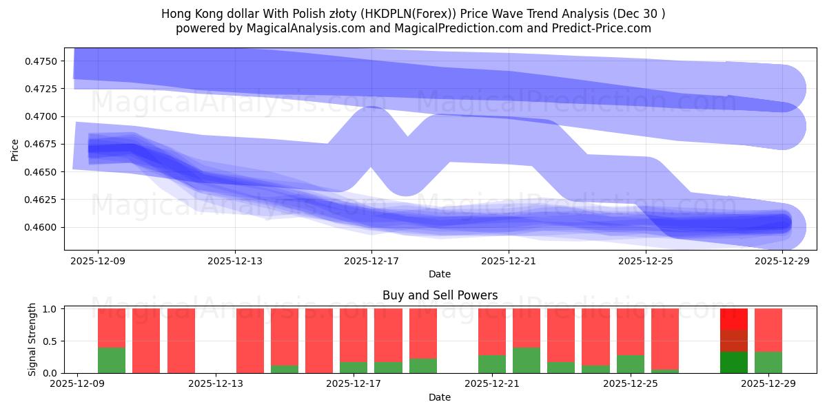  पोलिश ज़्लॉटी के साथ हांगकांग डॉलर (HKDPLN(Forex)) Support and Resistance area (29 Dec) 