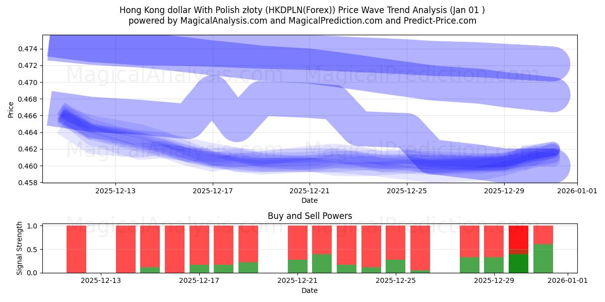  Hongkong-Dollar mit polnischen Złoty (HKDPLN(Forex)) Support and Resistance area (01 Jan) 