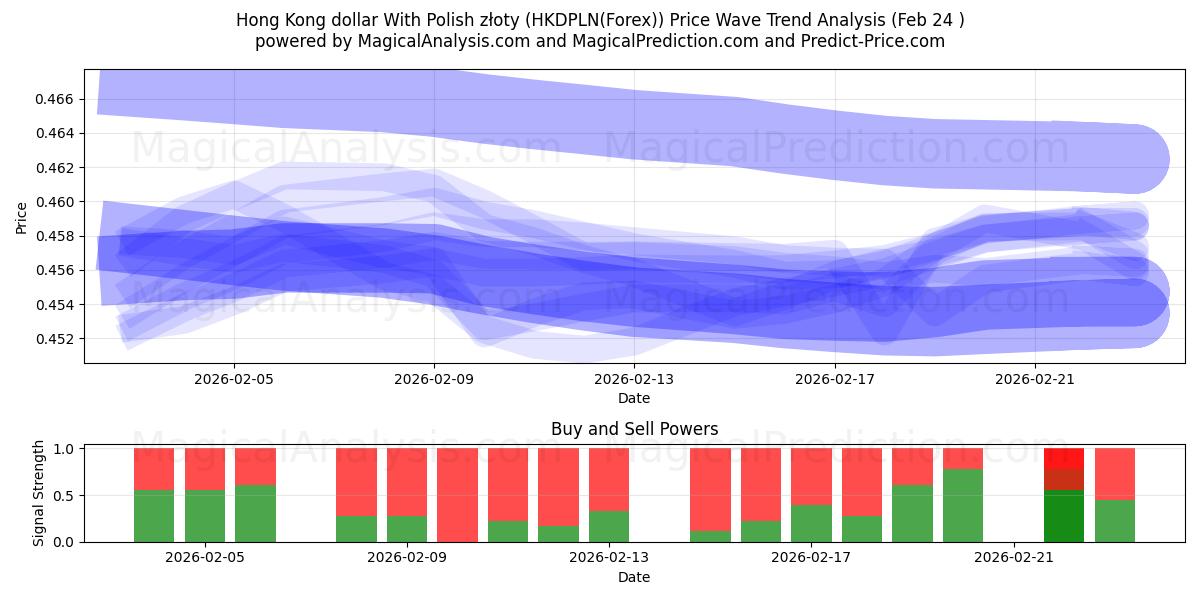  Hong Kong dollar med polske złoty (HKDPLN(Forex)) Support and Resistance area (23 Feb) 
