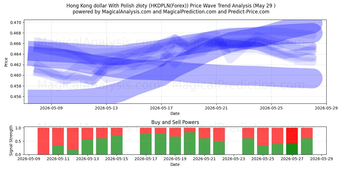  香港ドルとポーランドズウォティ (HKDPLN(Forex)) Support and Resistance area (28 May) 