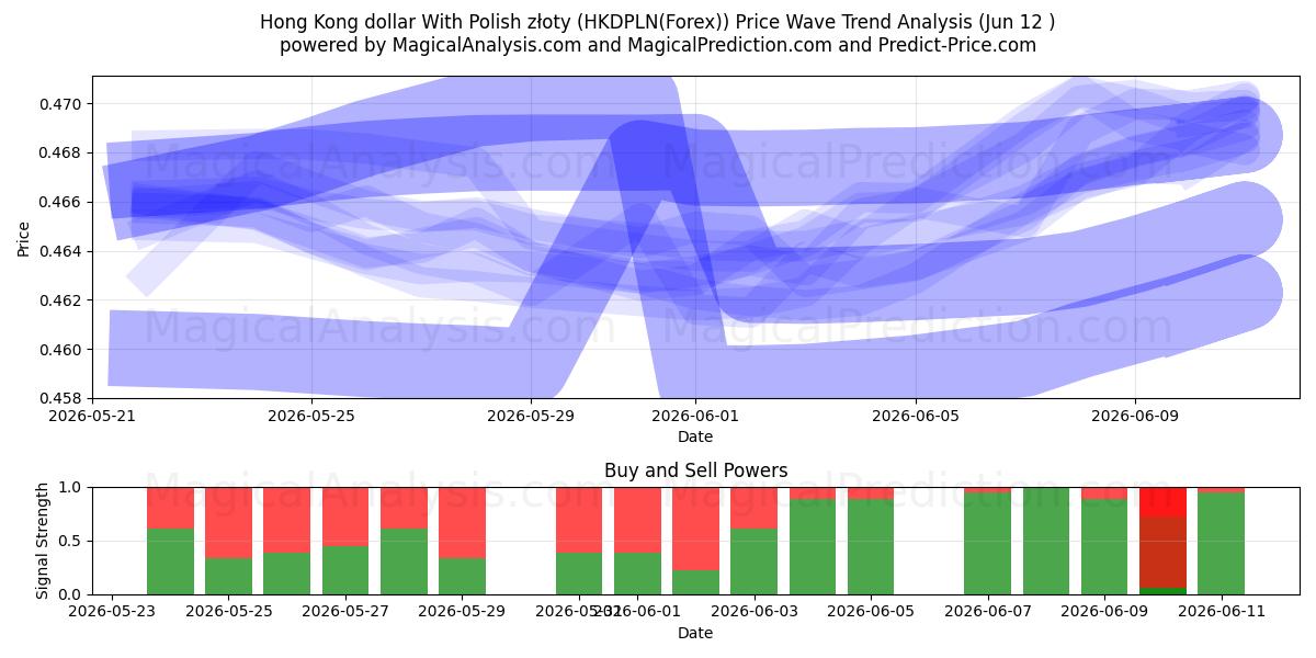  دلار هنگ کنگ با زلوتی لهستانی (HKDPLN(Forex)) Support and Resistance area (11 Jun) 