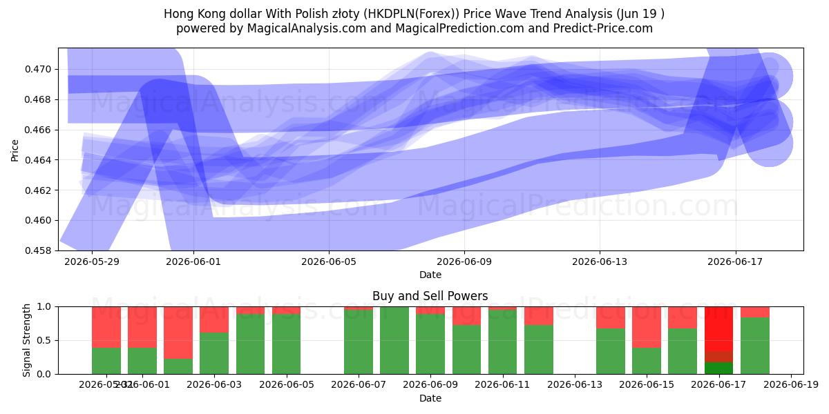  دلار هنگ کنگ با زلوتی لهستانی (HKDPLN(Forex)) Support and Resistance area (18 Jun) 