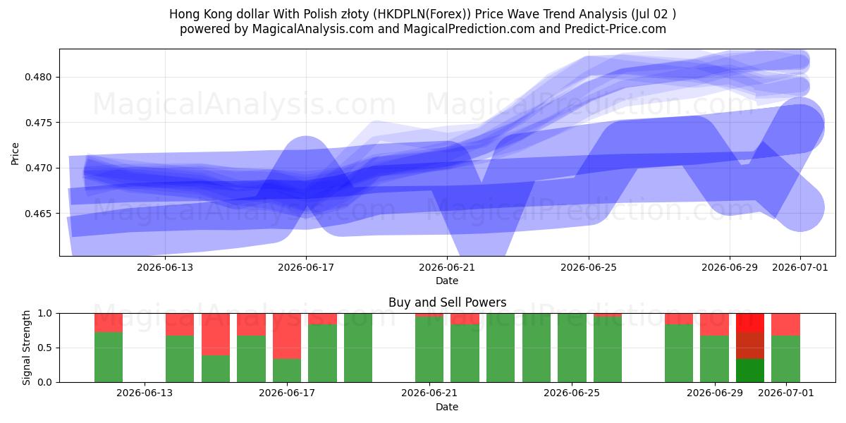  دلار هنگ کنگ با زلوتی لهستانی (HKDPLN(Forex)) Support and Resistance area (01 Jul) 