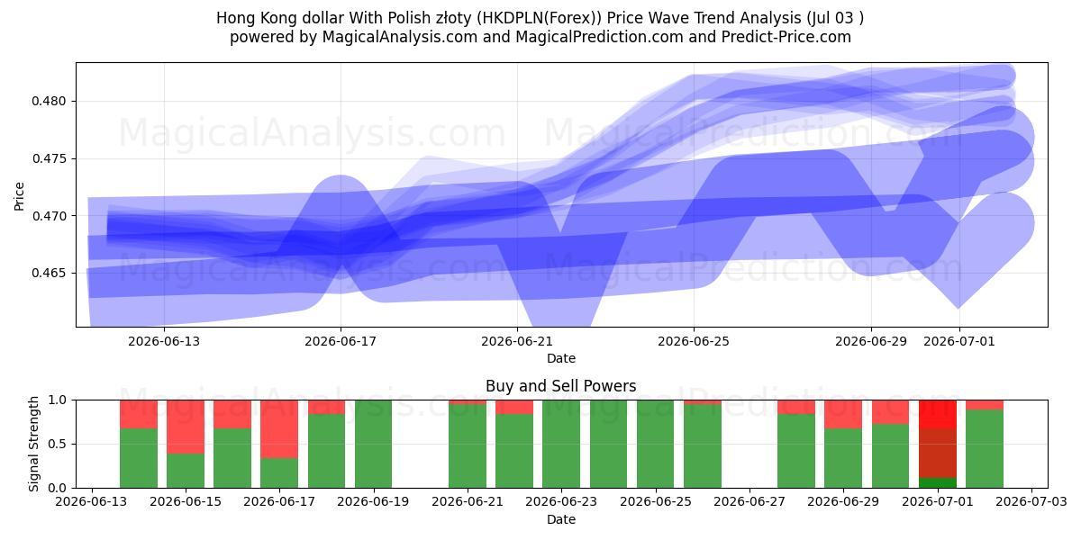  Hongkong-Dollar mit polnischen Złoty (HKDPLN(Forex)) Support and Resistance area (02 Jul) 