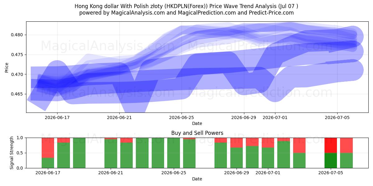  دولار هونج كونج مع الزلوتي البولندي (HKDPLN(Forex)) Support and Resistance area (06 Jul) 