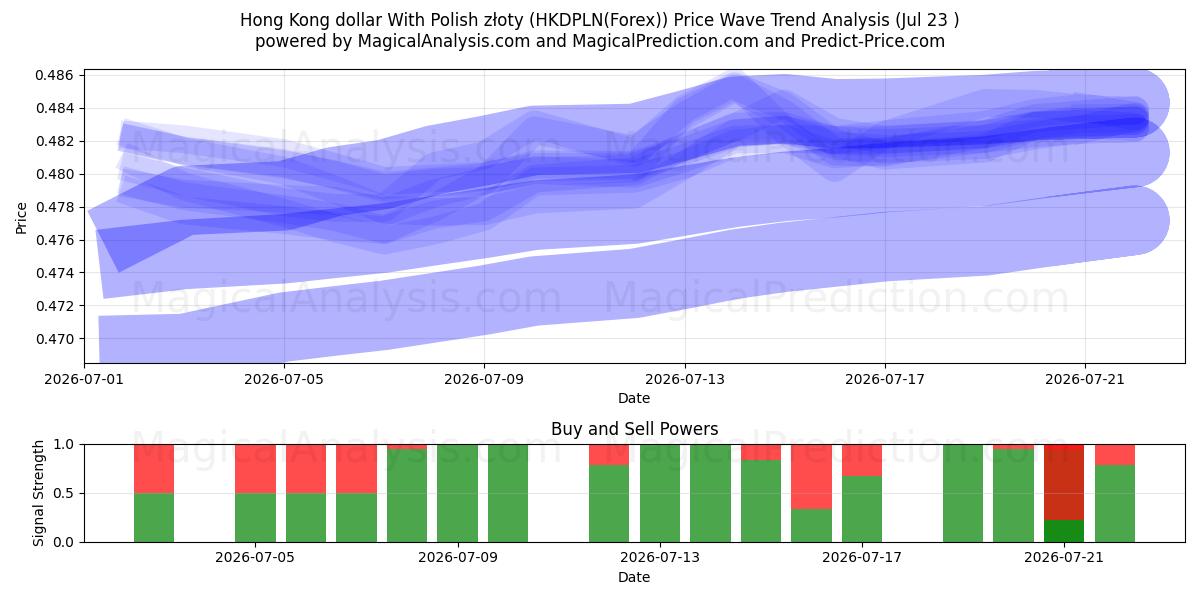  Hong Kong dollar med polske złoty (HKDPLN(Forex)) Support and Resistance area (22 Jul) 