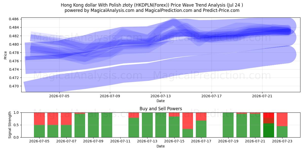  홍콩 달러와 폴란드 즈워티 (HKDPLN(Forex)) Support and Resistance area (23 Jul) 