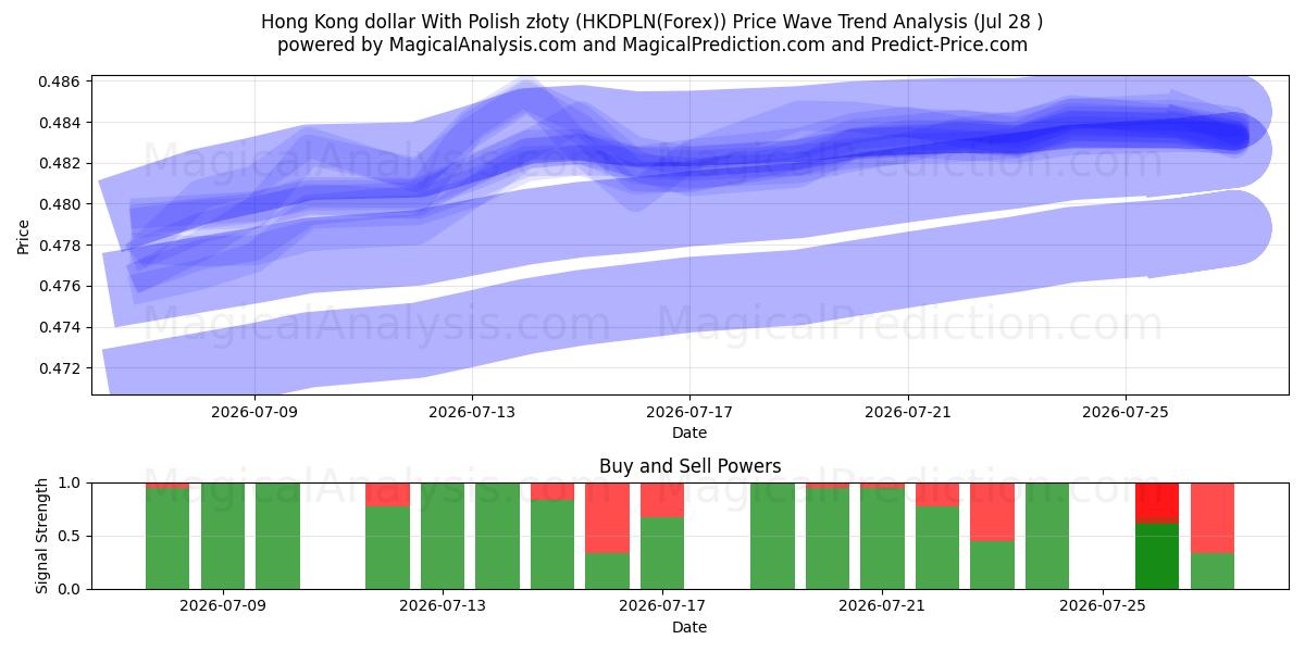  Hong Kong dollar med polska złoty (HKDPLN(Forex)) Support and Resistance area (27 Jul) 