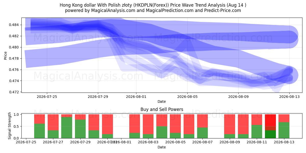  홍콩 달러와 폴란드 즈워티 (HKDPLN(Forex)) Support and Resistance area (13 Aug) 