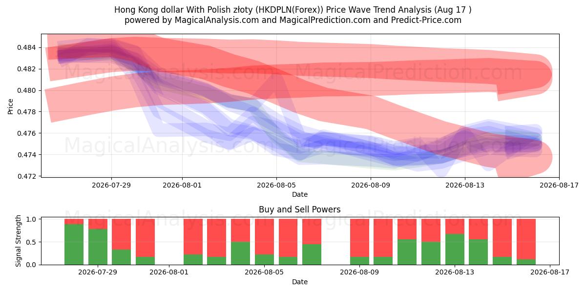  Dollaro di Hong Kong con złoty polacco (HKDPLN(Forex)) Support and Resistance area (16 Aug) 