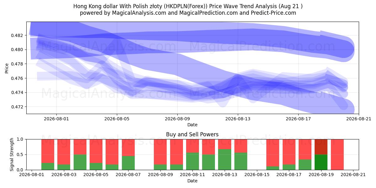  पोलिश ज़्लॉटी के साथ हांगकांग डॉलर (HKDPLN(Forex)) Support and Resistance area (18 Aug) 