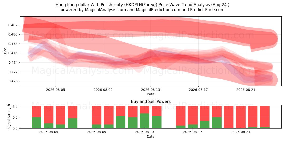  Dólar de Hong Kong com zloty polonês (HKDPLN(Forex)) Support and Resistance area (23 Aug) 
