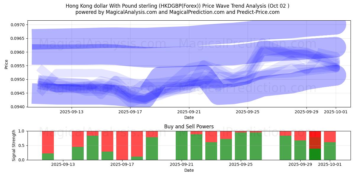  Hong Kong dollar med pund sterling (HKDGBP(Forex)) Support and Resistance area (01 Oct) 