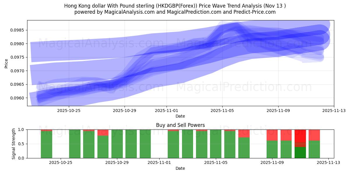  Hong Kong dollar With Pound sterling (HKDGBP(Forex)) Support and Resistance area (12 Nov) 