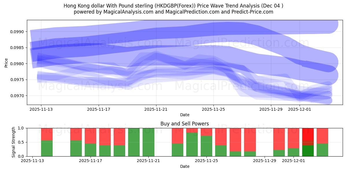  Гонконгский доллар к фунту стерлингов (HKDGBP(Forex)) Support and Resistance area (03 Dec) 