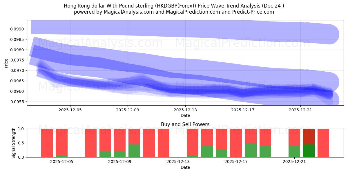 港元与英镑 (HKDGBP(Forex)) Support and Resistance area (23 Dec) 