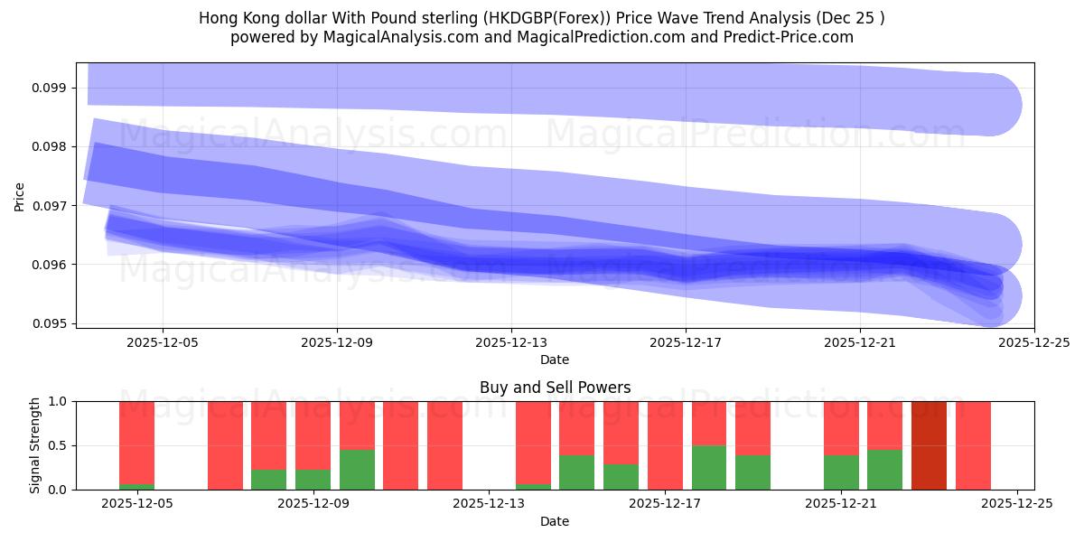  دلار هنگ کنگ با پوند استرلینگ (HKDGBP(Forex)) Support and Resistance area (24 Dec) 