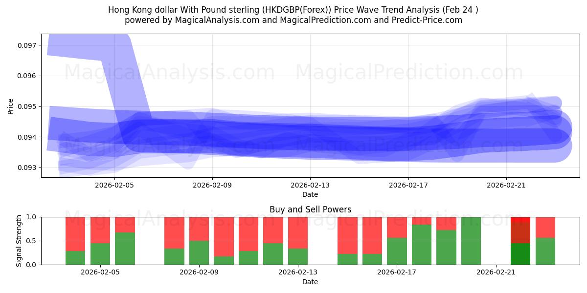  Dólar de Hong Kong com libra esterlina (HKDGBP(Forex)) Support and Resistance area (23 Feb) 