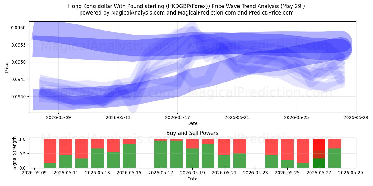  Hong Kong dollar med pund sterling (HKDGBP(Forex)) Support and Resistance area (28 May) 