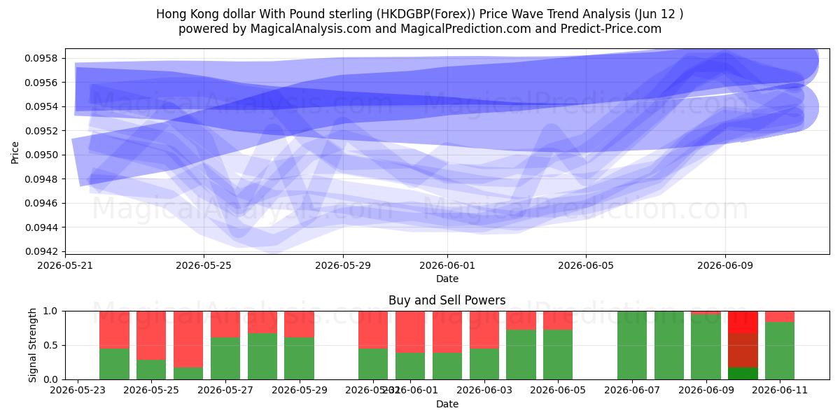  Dollar de Hong Kong avec la livre sterling (HKDGBP(Forex)) Support and Resistance area (11 Jun) 