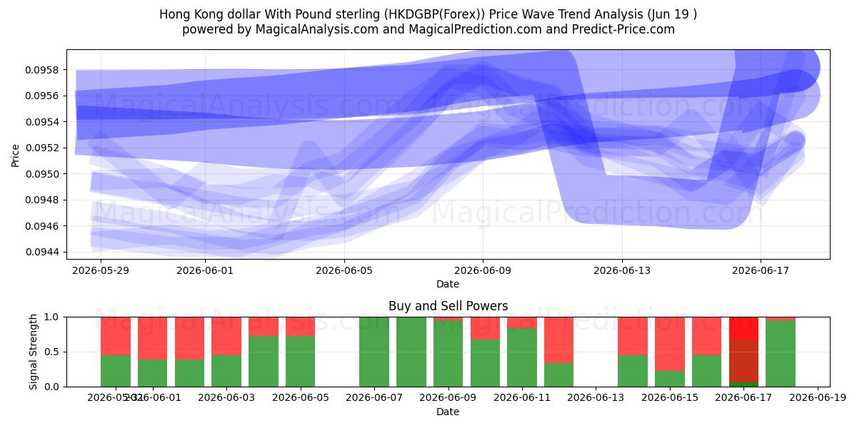  دلار هنگ کنگ با پوند استرلینگ (HKDGBP(Forex)) Support and Resistance area (18 Jun) 