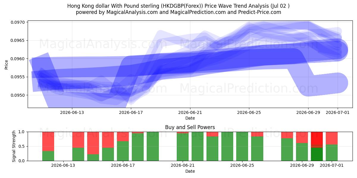  Dollaro di Hong Kong con la sterlina (HKDGBP(Forex)) Support and Resistance area (01 Jul) 