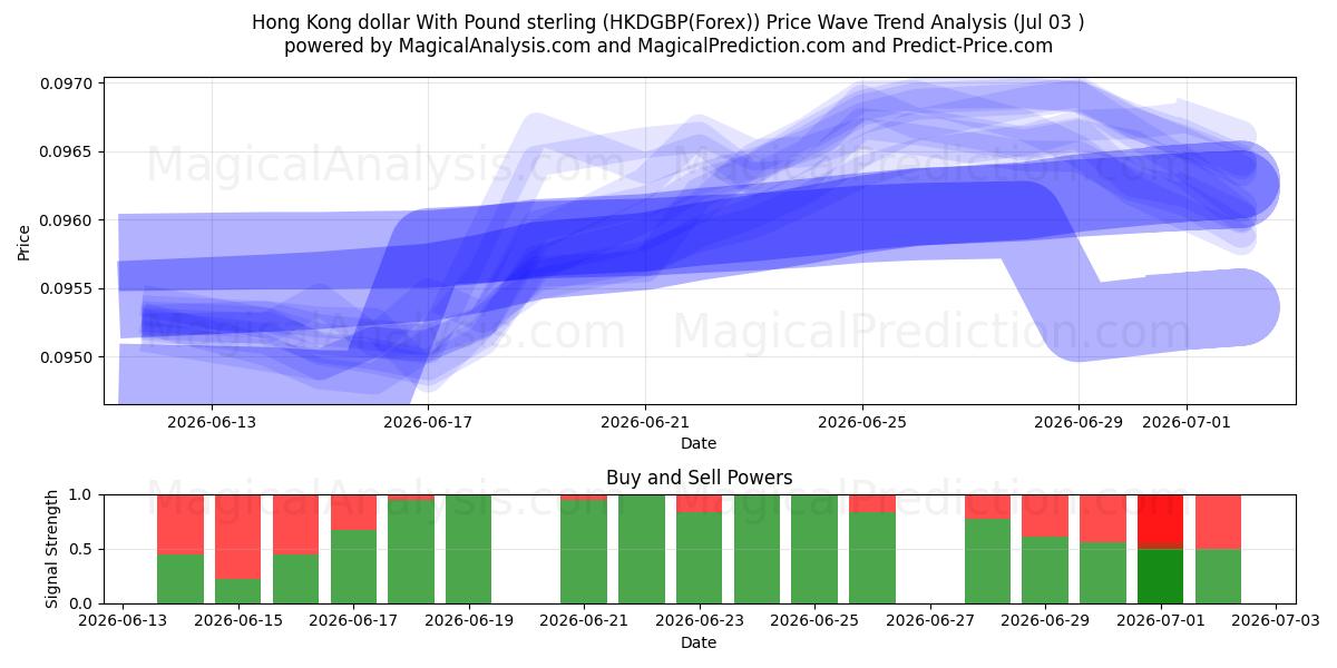  Hong Kong-dollar met pond sterling (HKDGBP(Forex)) Support and Resistance area (02 Jul) 