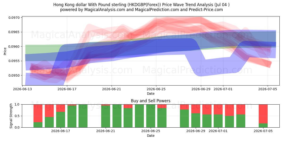  香港ドルと英ポンド (HKDGBP(Forex)) Support and Resistance area (03 Jul) 