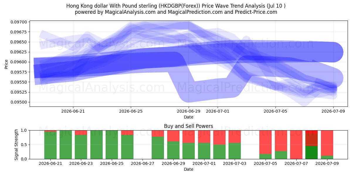  دلار هنگ کنگ با پوند استرلینگ (HKDGBP(Forex)) Support and Resistance area (09 Jul) 