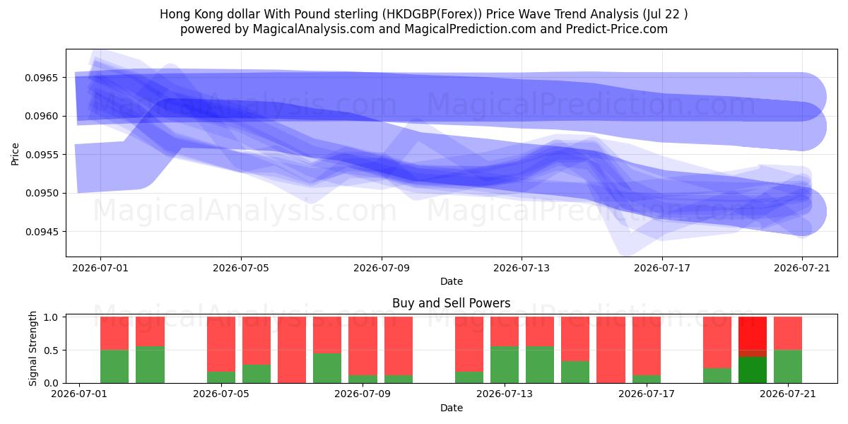  Hong Kong dollar med pund sterling (HKDGBP(Forex)) Support and Resistance area (21 Jul) 