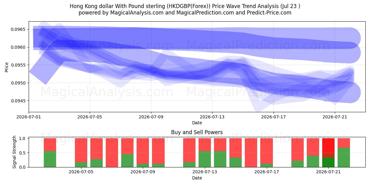  Hong Kong dollar With Pound sterling (HKDGBP(Forex)) Support and Resistance area (22 Jul) 